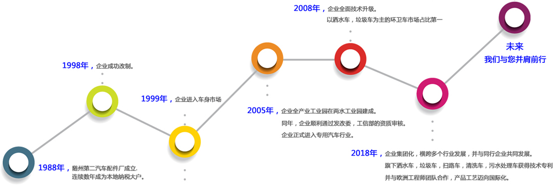 企業(yè)發(fā)展歷程 企業(yè)發(fā)展歷程